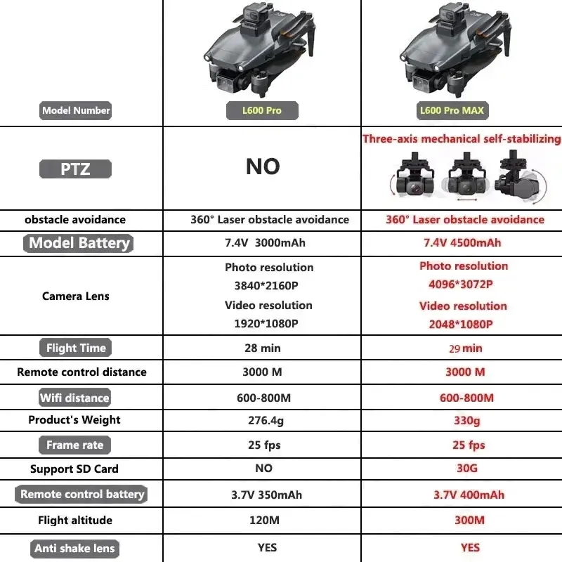L600 PRO MAX GPS Drone Profess - Kids Outdoor Toy Storage 评论和价格